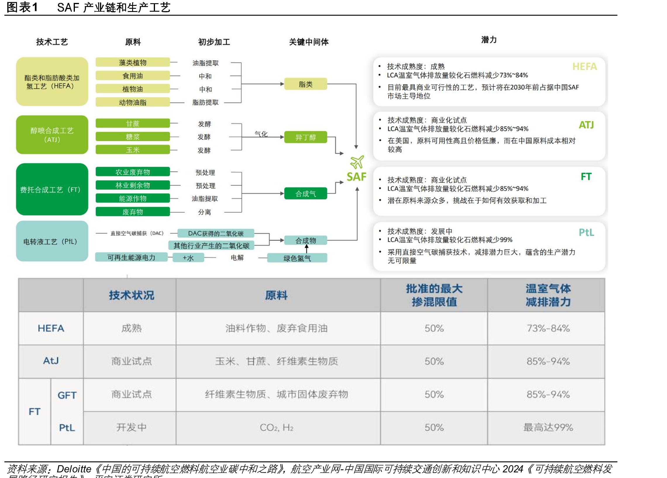 图表1SAF产业链和生产工艺