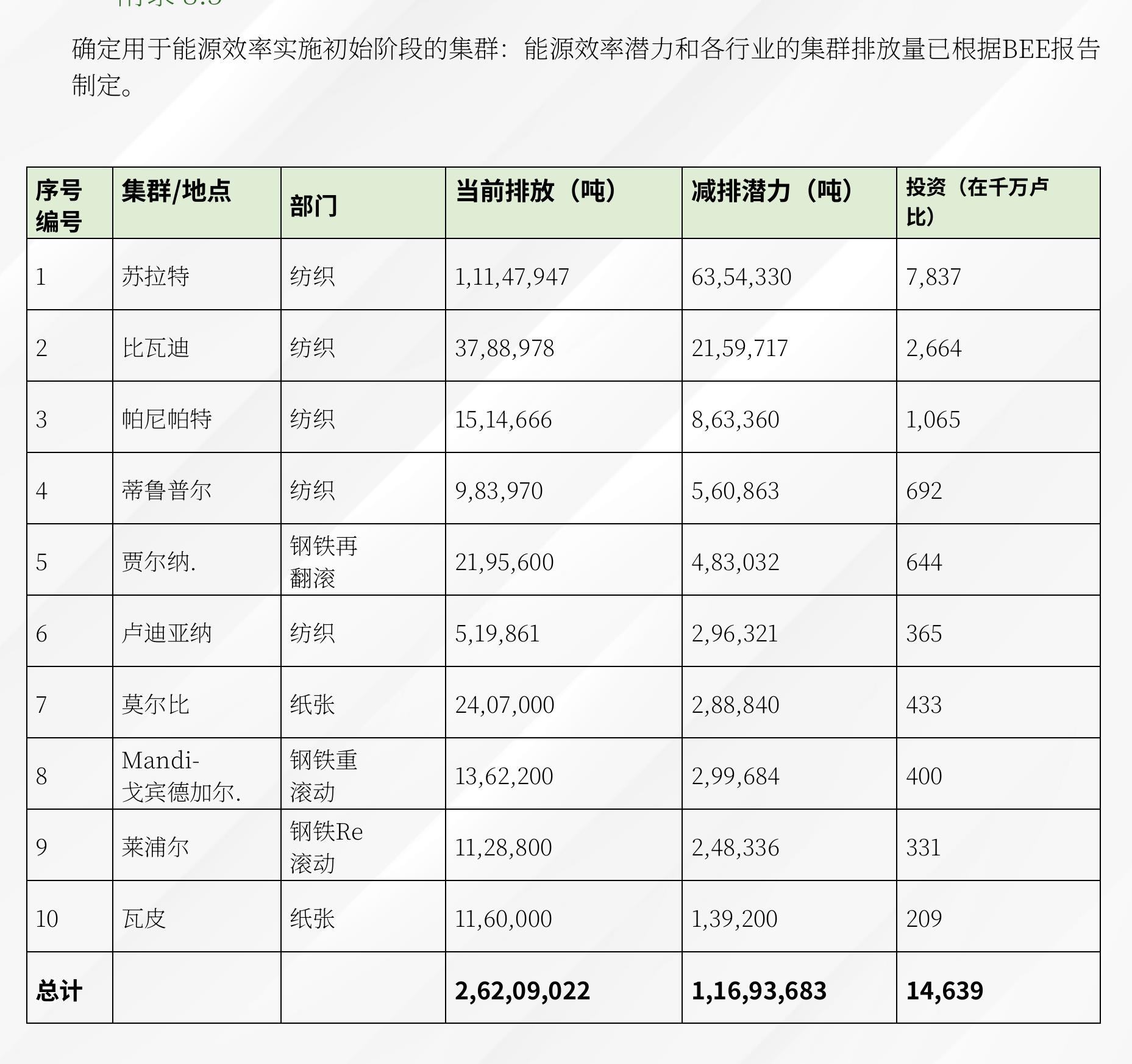 为制定中小企业减碳路线图的国家绿色转型计划而联系的私营组织和部门的个人名单。_第5页