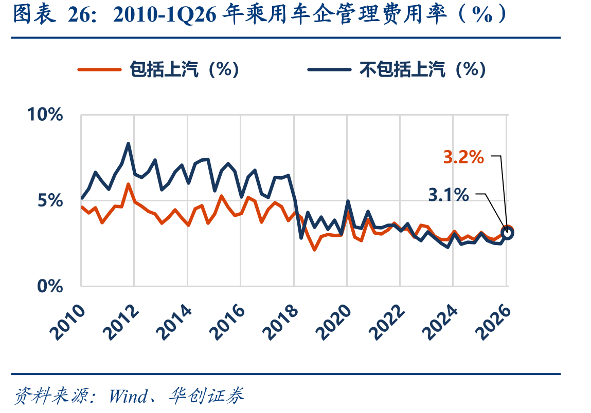 2010-1Q26年乘用车企管理费用率（%）