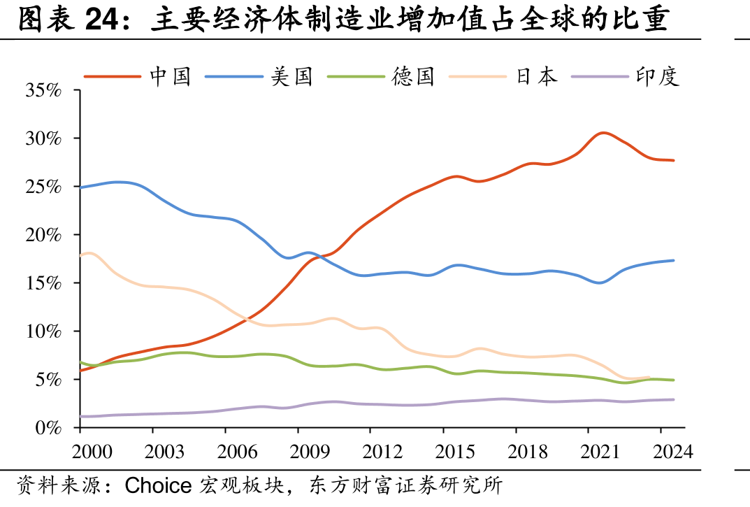 主要经济体制造业增加值占全球的比重