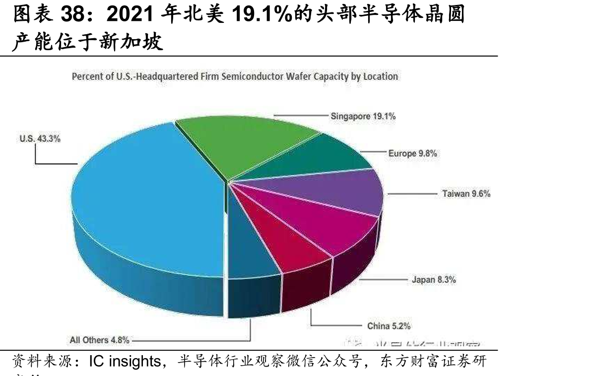 2021年北美19.1%的头部半导体晶圆