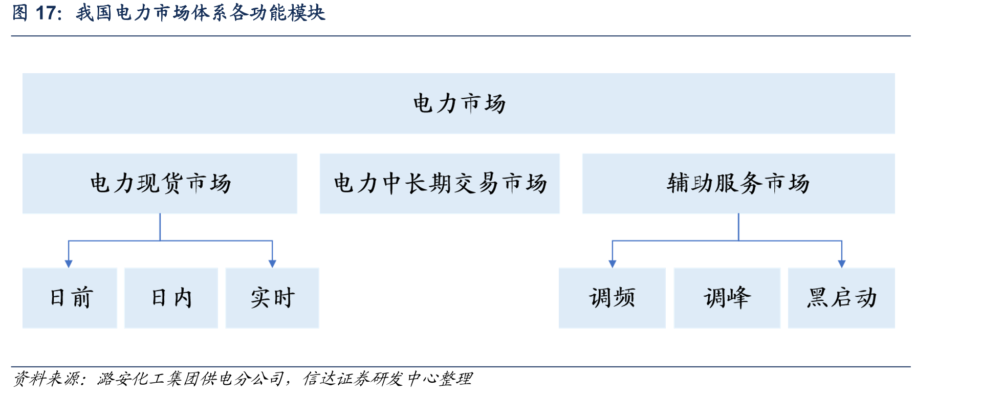 我国电力市场体系各功能模块