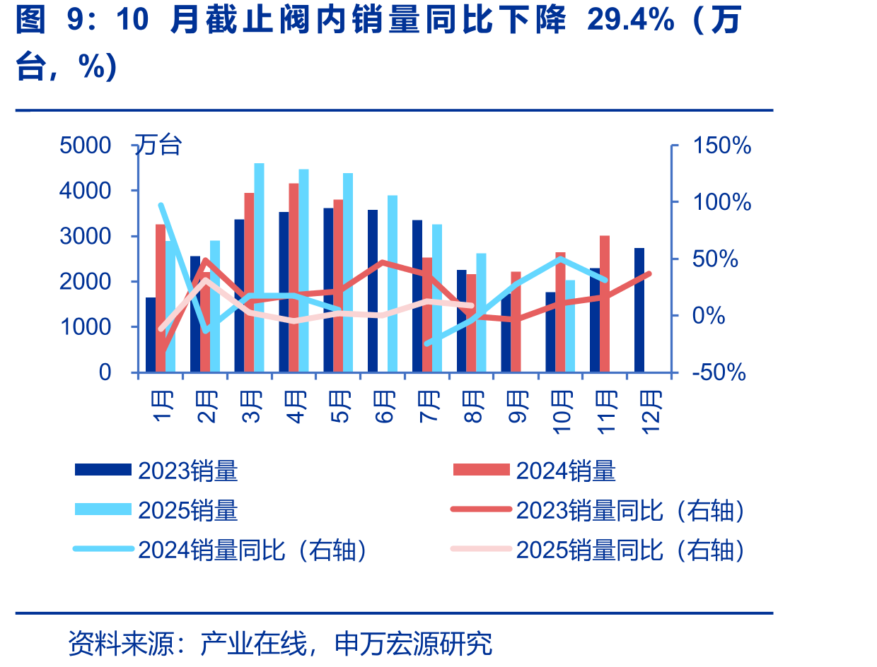 截至12月5日原材料铜、铝、不锈钢价格同比变化情况（%）_第3页