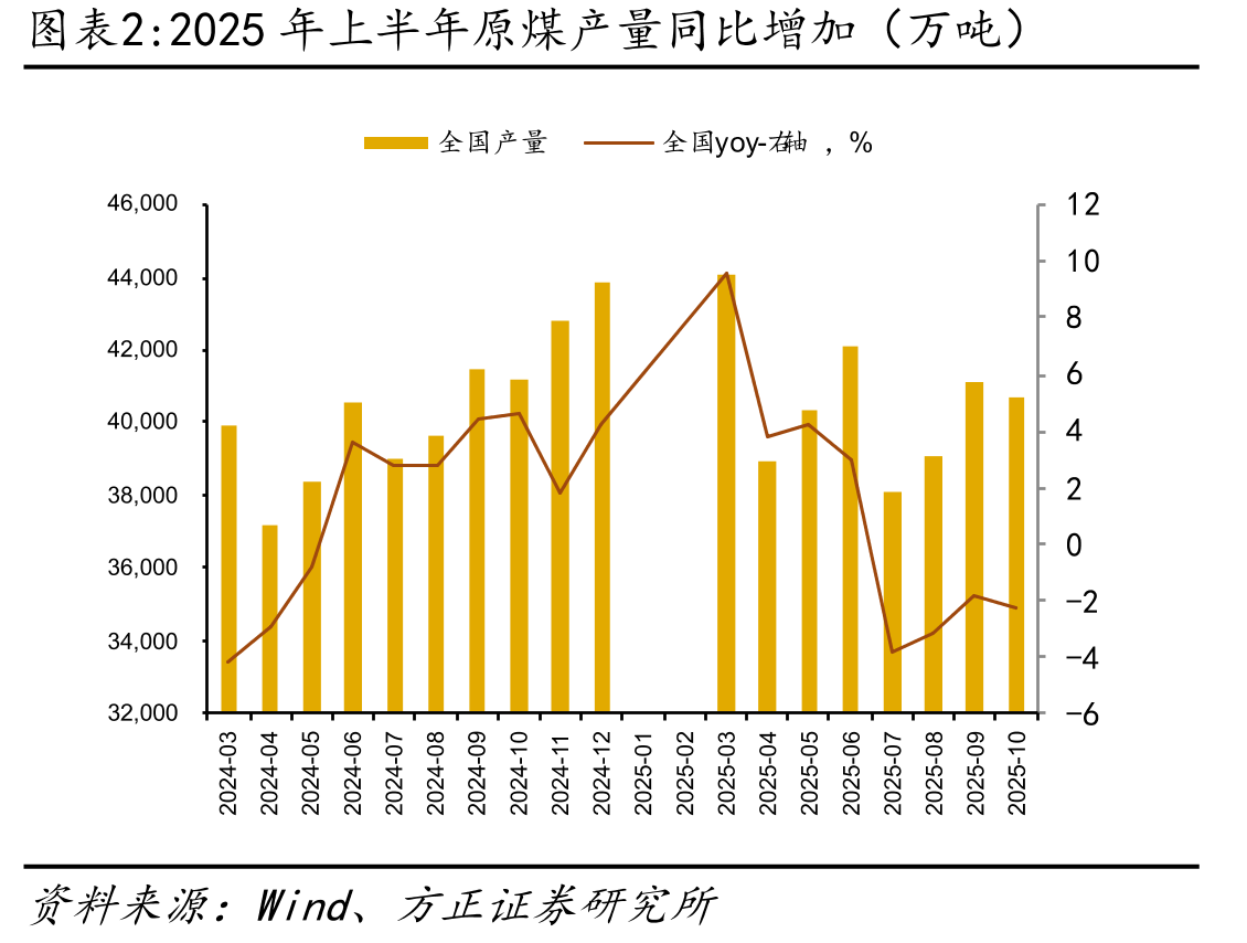 2025年上半年原煤产量同比增加（万吨）