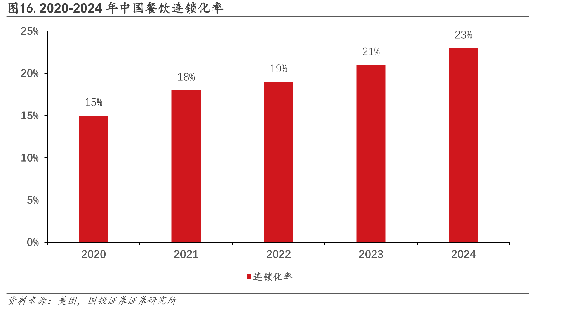 图16.2020-2024年中国餐饮连锁化率
