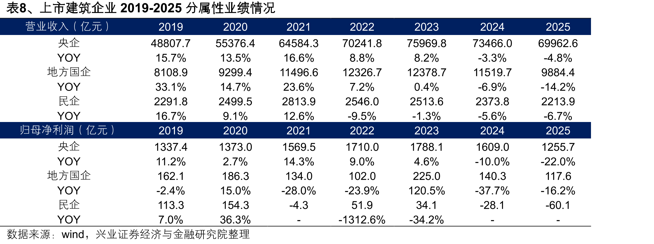 表19、上市建筑企业分所有制一季度收入及归母净利润情况（亿元）_第5页