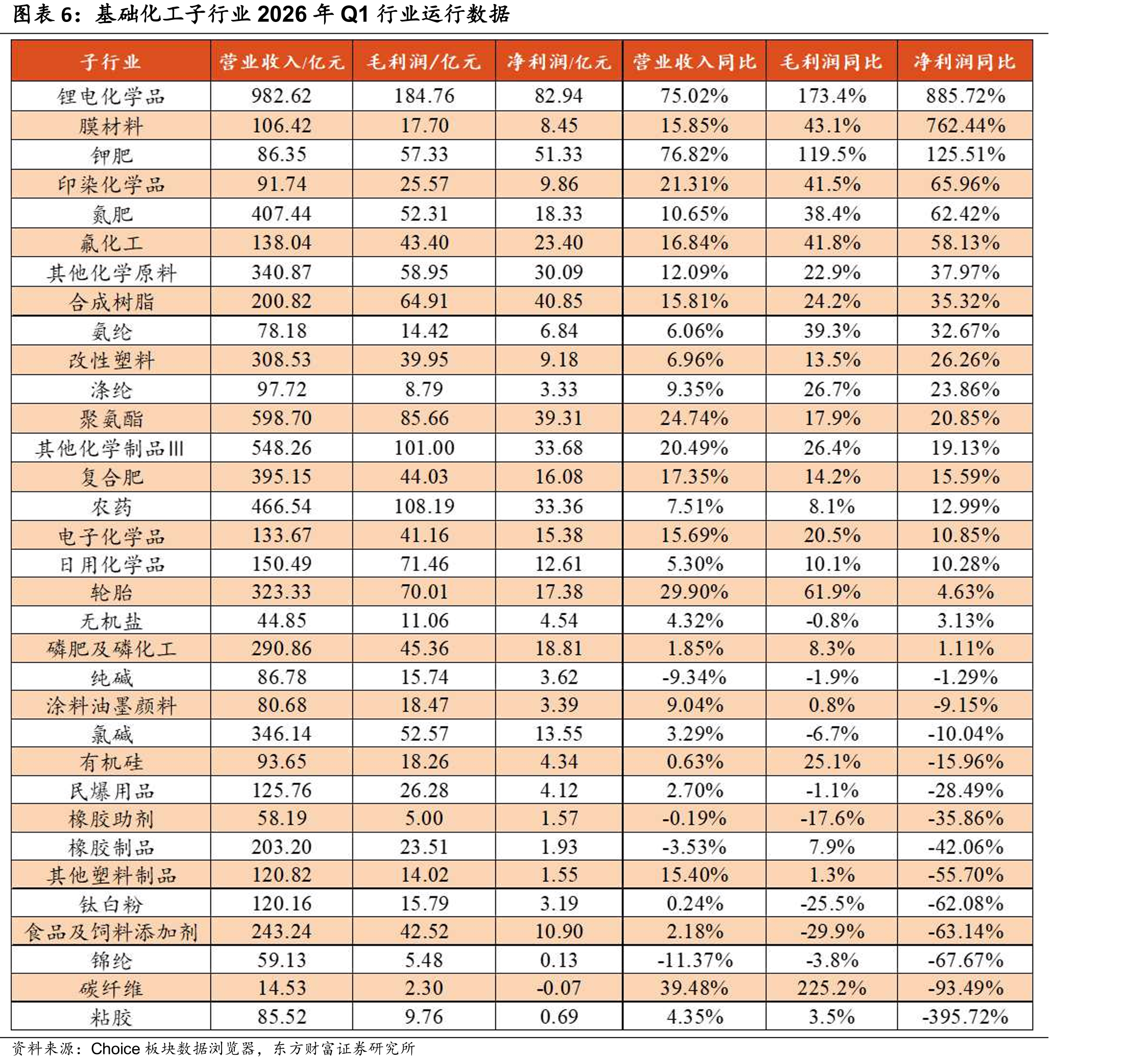 基础化工子行业2026年Q1行业运行