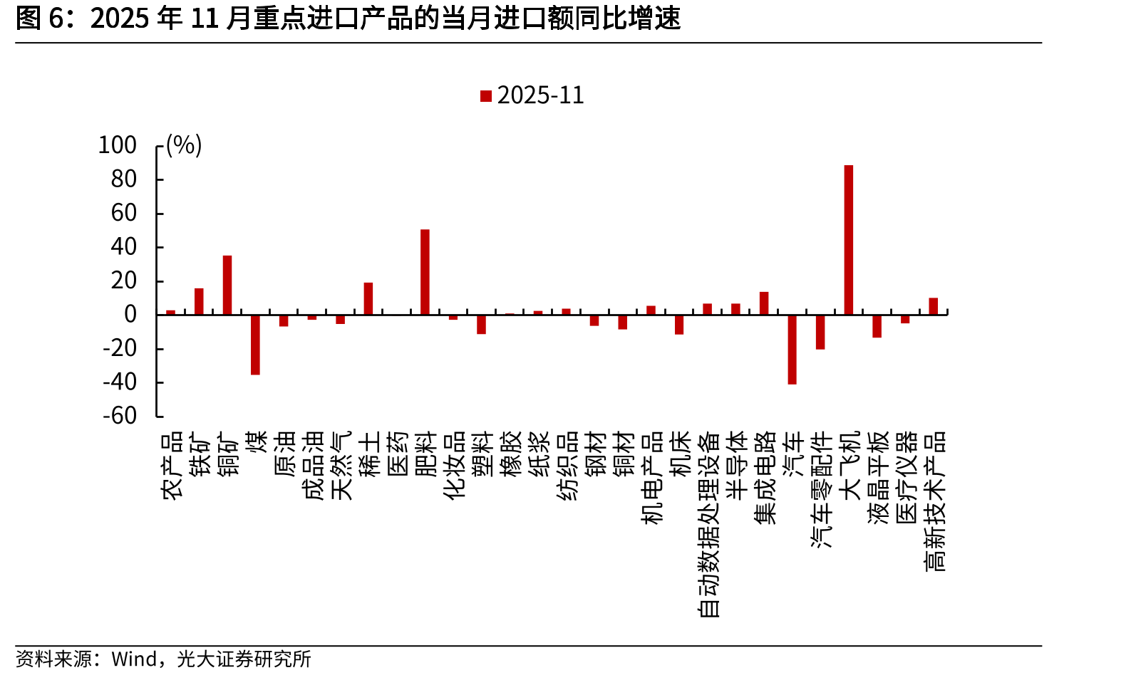 2025年11月重点进口产品的当月进口额同比增速