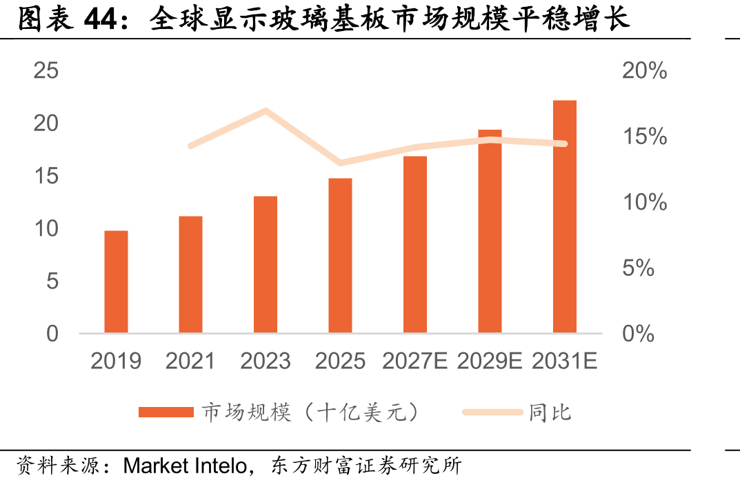 全球显示玻璃基板市场规模平稳增长