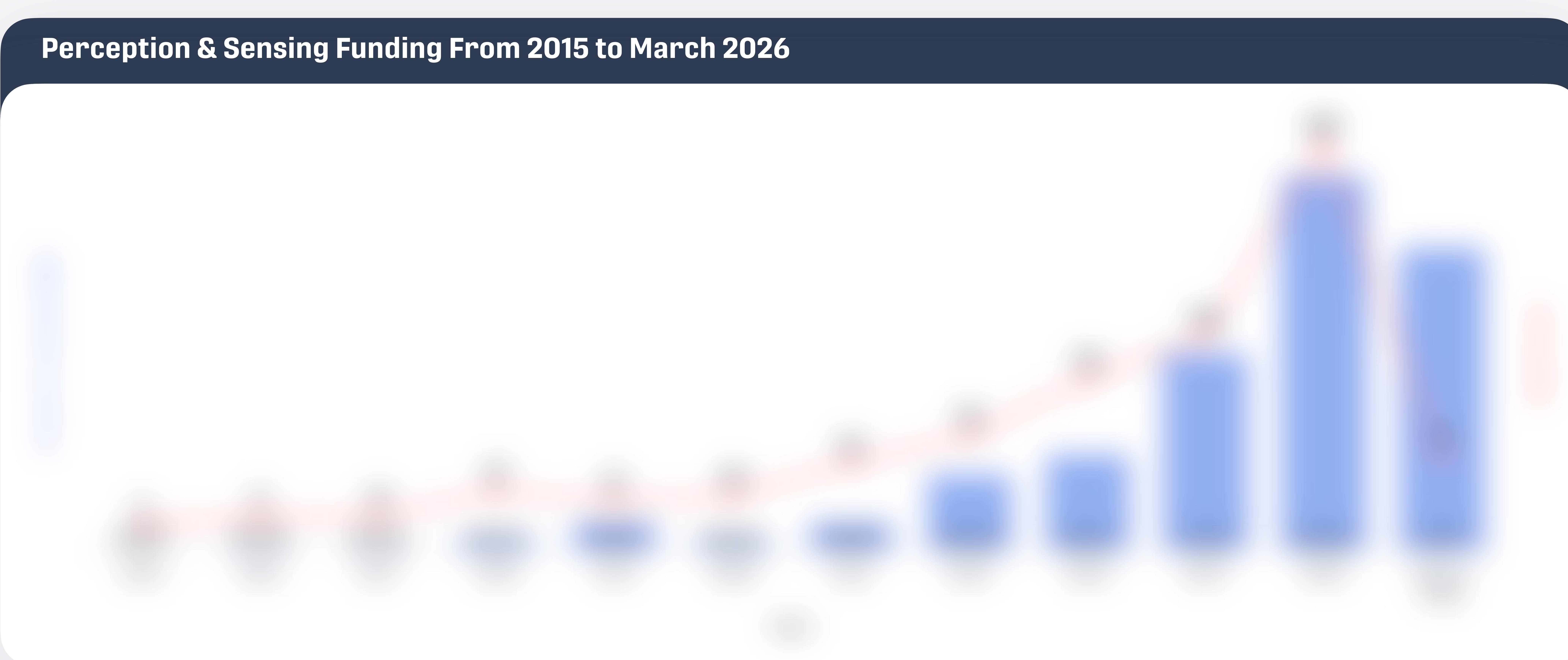 Perception & Sensing Funding From 2015 to March 2026
