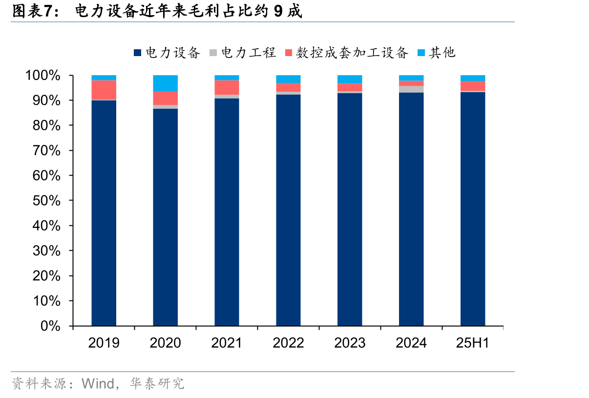 美国电力变压器与升压变压器排队周期持续上行_第4页