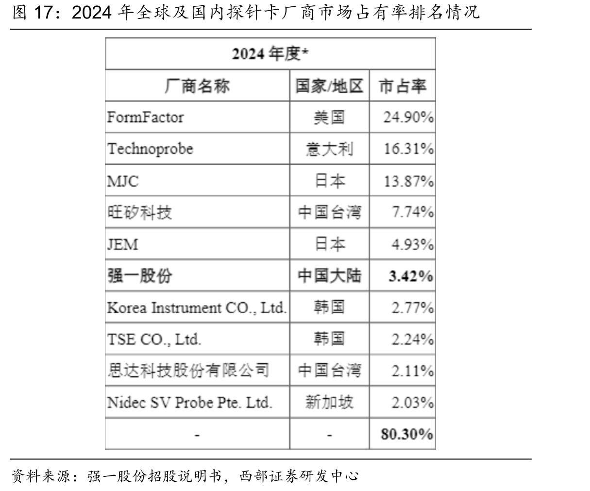 2024年全球及国内探针卡厂商市场占有率排名情况