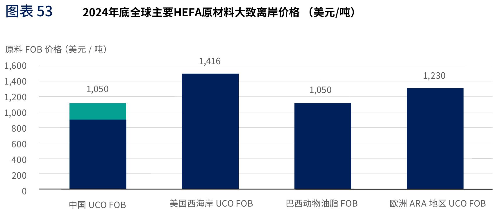 图表42 在美国《大而美法案》45Z条款政策下，不同技术路线下的SAF的税收抵免额度vii_第5页