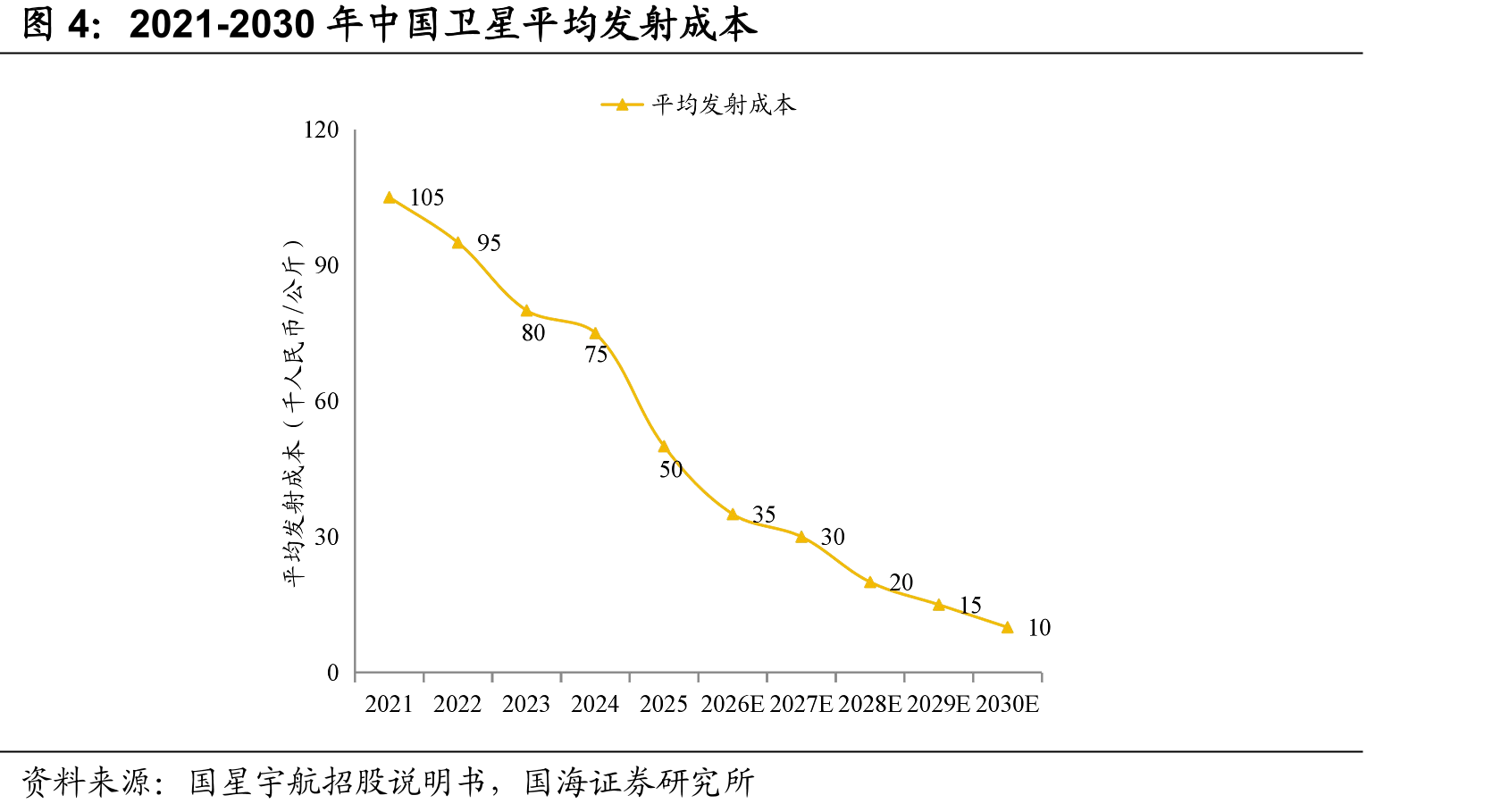 2021-2030年中国卫星平均发射成本