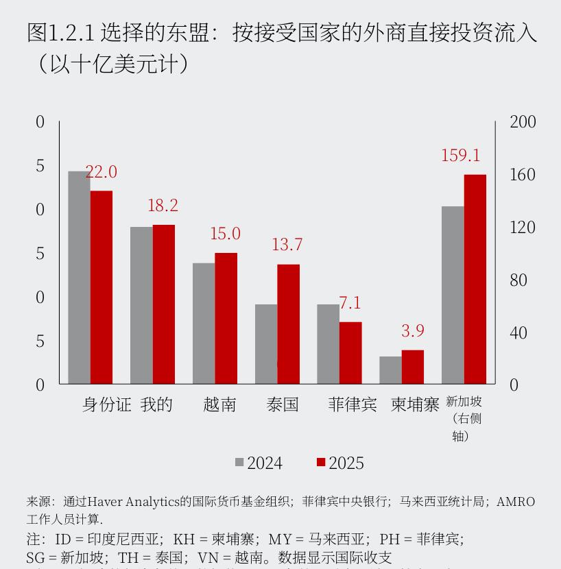 图1.2.1：选择的东盟：按接受国家的外商直接投资流入