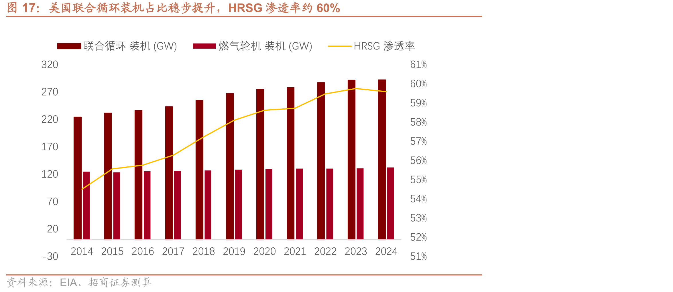 美国联合循环装机占比稳步提升，HRSG渗透率约60%