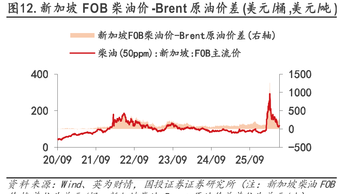 图12.新加坡FOB柴油价-Brent原油价差(美元/桶,美元/吨)