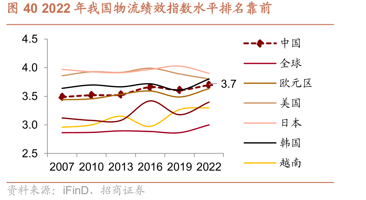 图402022年我国物流绩效指数水平排名靠前