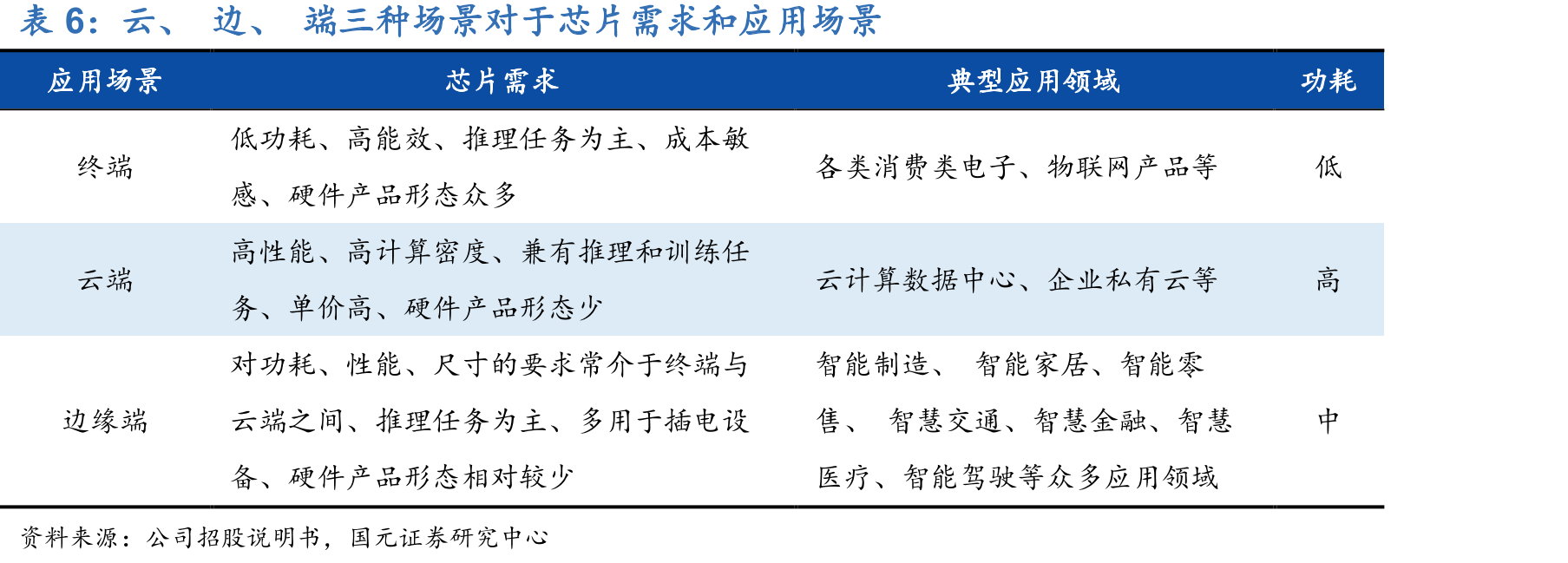 云、边、端三种场景对于芯片需求和应用场景