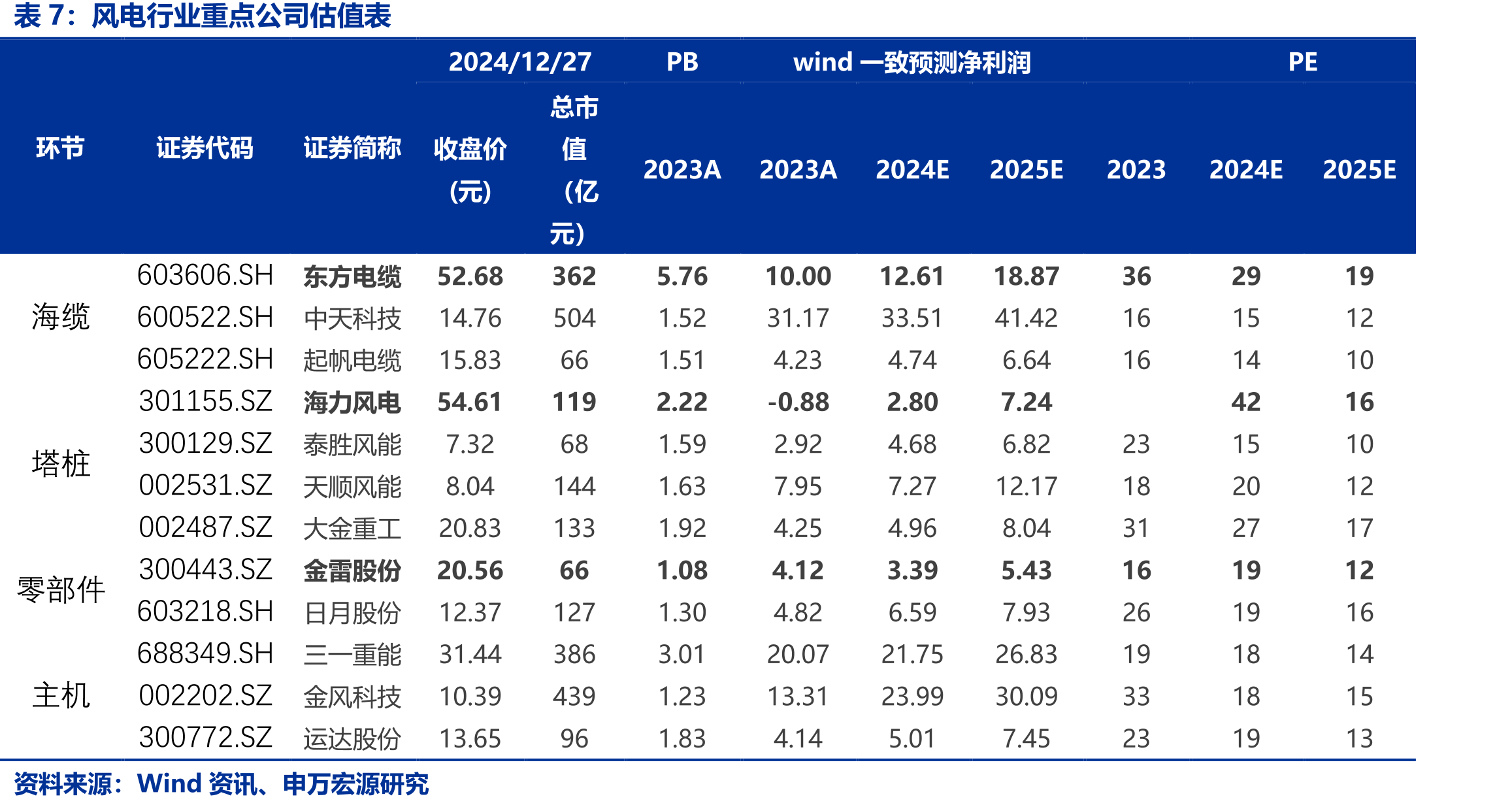 海上风电竞配情况（单位：GW）_第3页