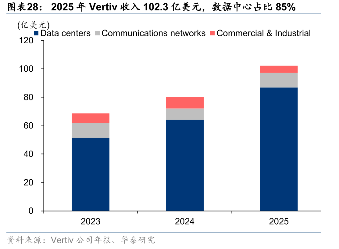 2025年Vertiv收入102.3亿美元，数据中心占比85%