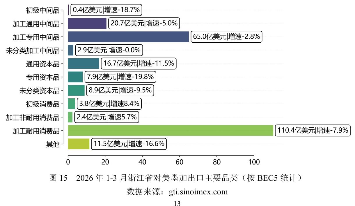 图15 2026年1-3月浙江省对美墨加出口主要品类（按BEC5统计）