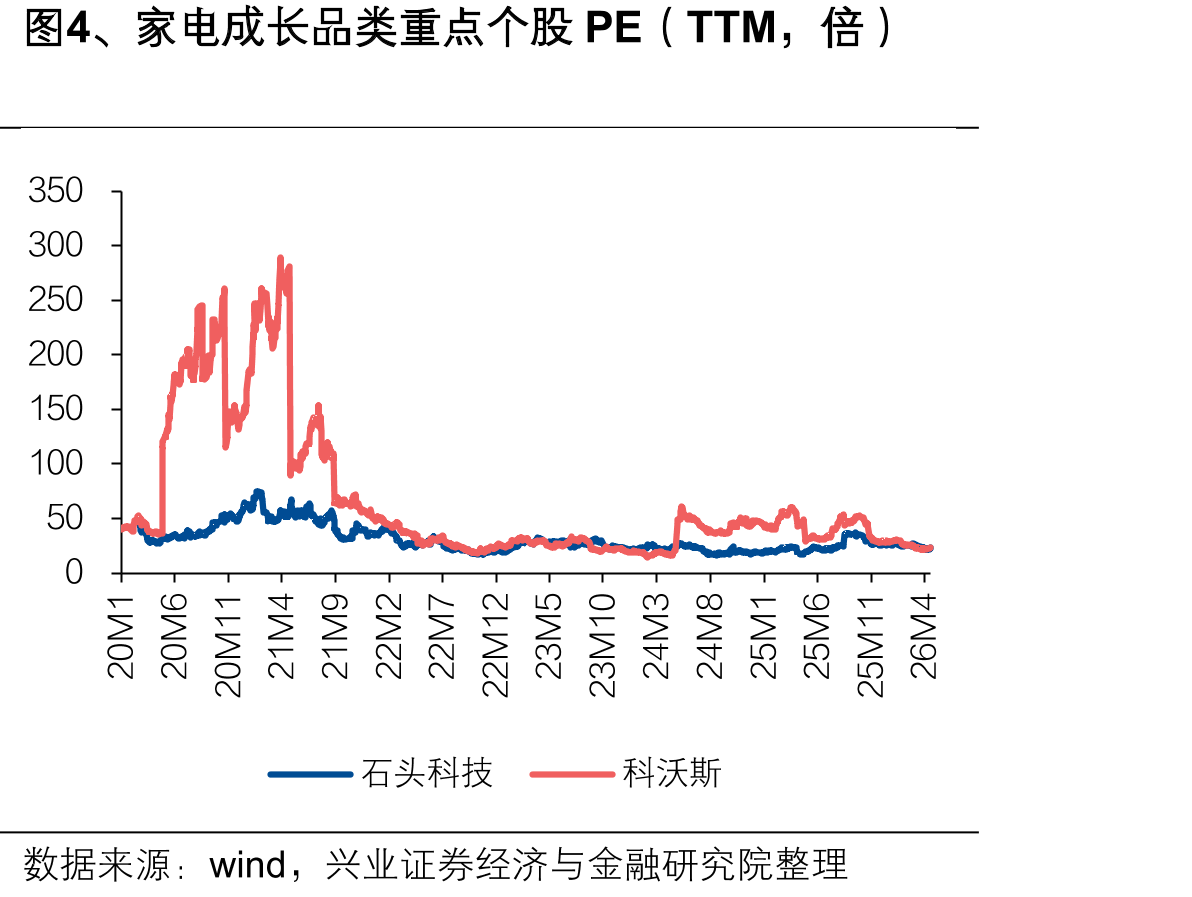 图、家电成长品类重点个股（，倍）4PETTM