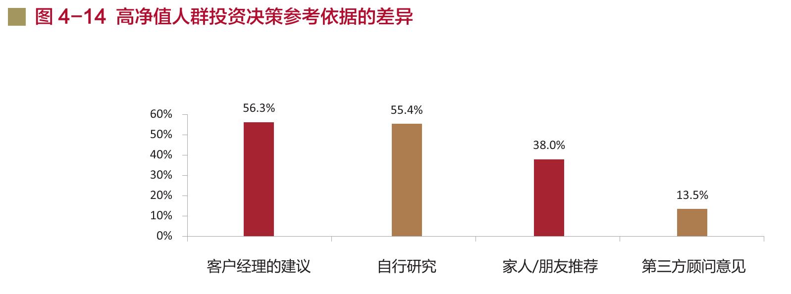 图4-15高净值人群使用人工智能（A1）辅助投资决策的态度差异_第3页