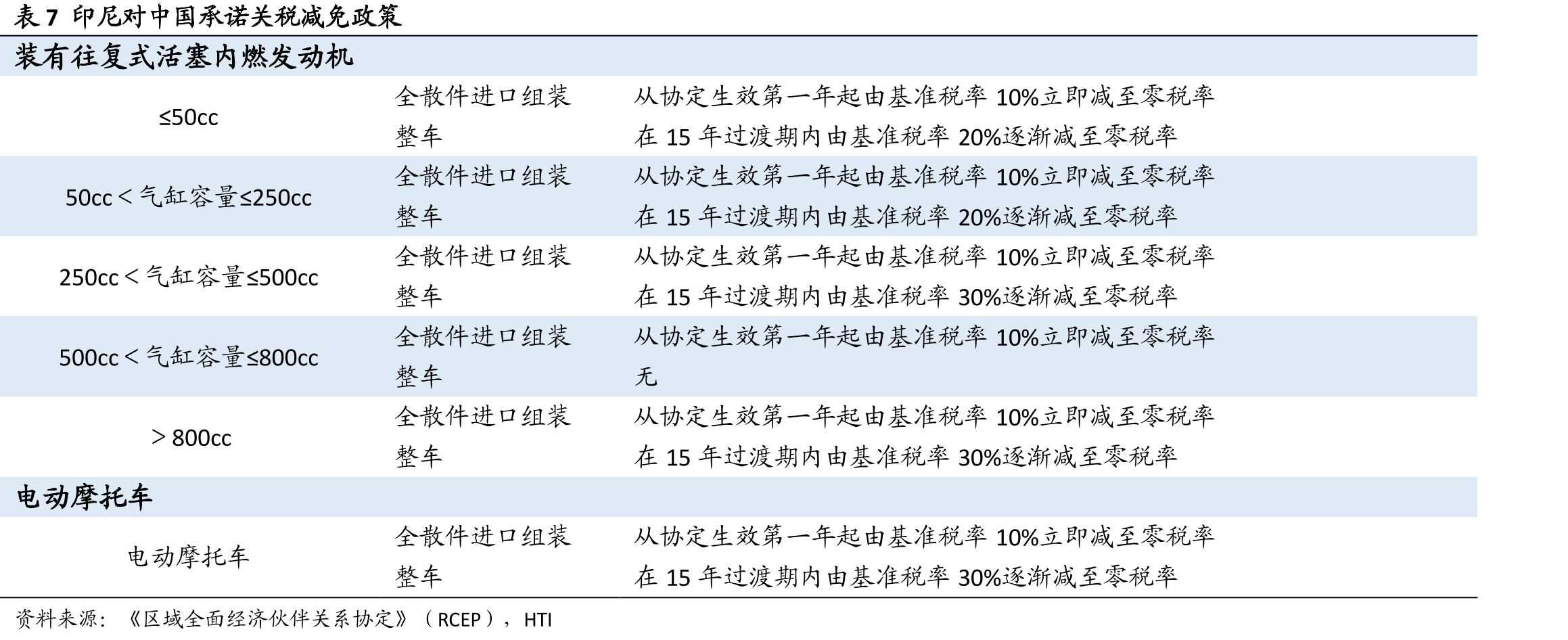 图75禁摩令后中国电动两轮车占比大幅攀升_第3页