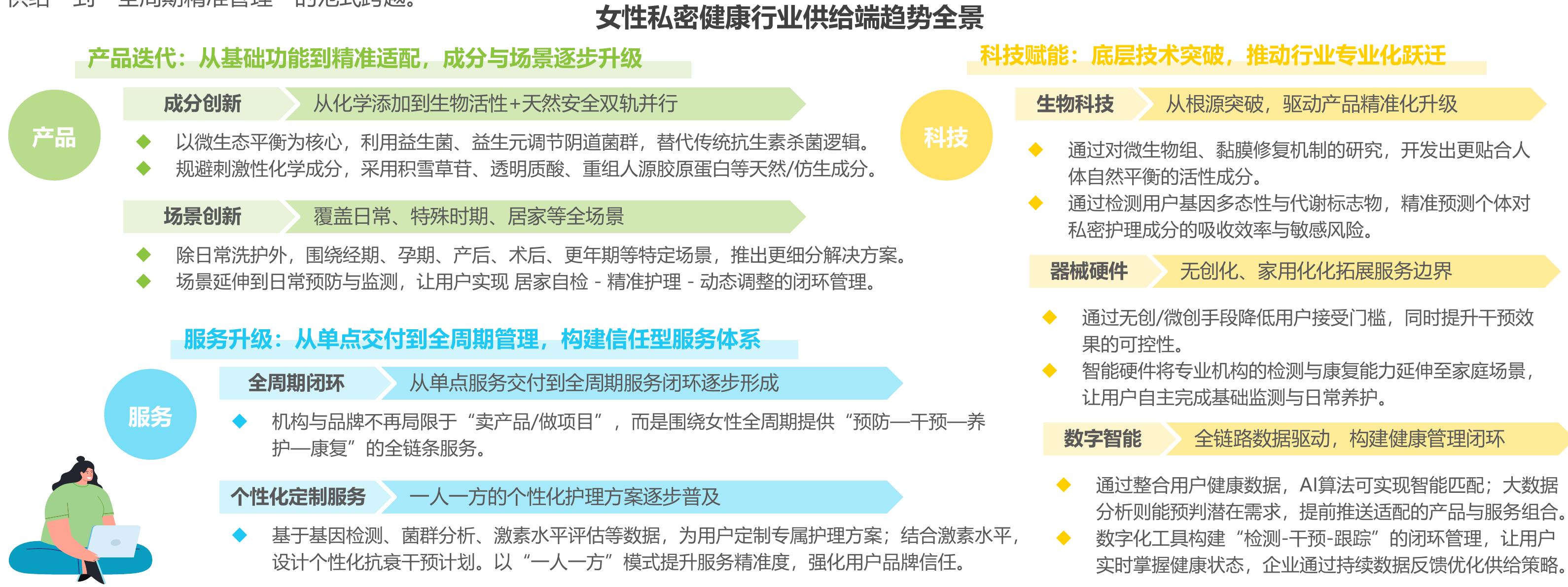 全国及各地区女性私密健康产品/服务年均消费金额分布_第4页