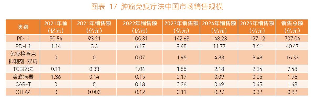 图表17肿瘤免疫疗法中国市场销售规模