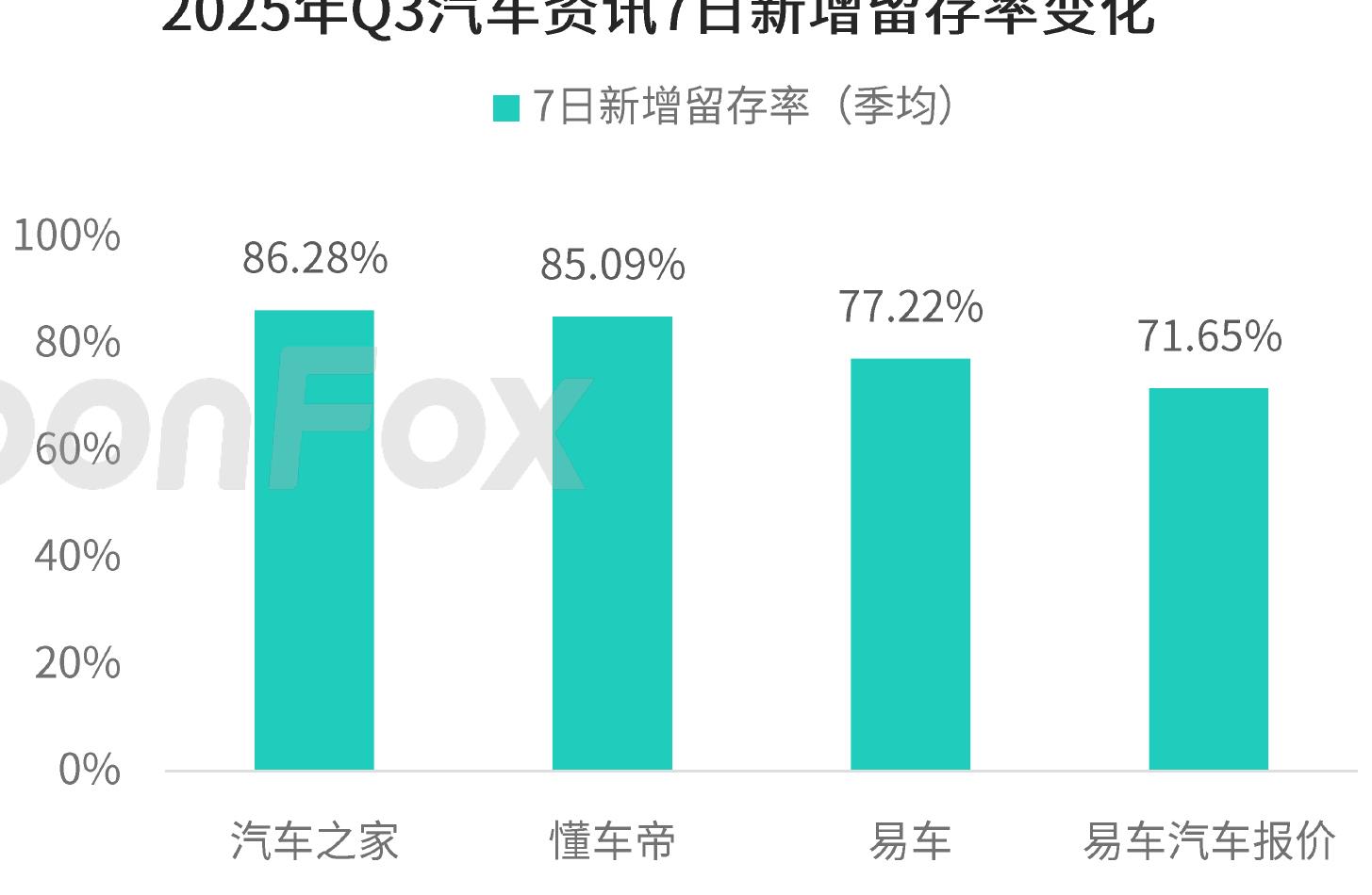 2025年Q3汽车资讯7日新增留仔率变化