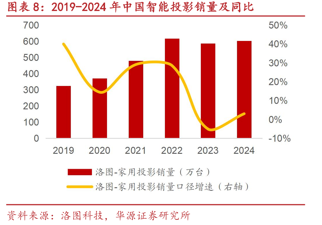 全球投影仪智能产品出货量占比_第3页