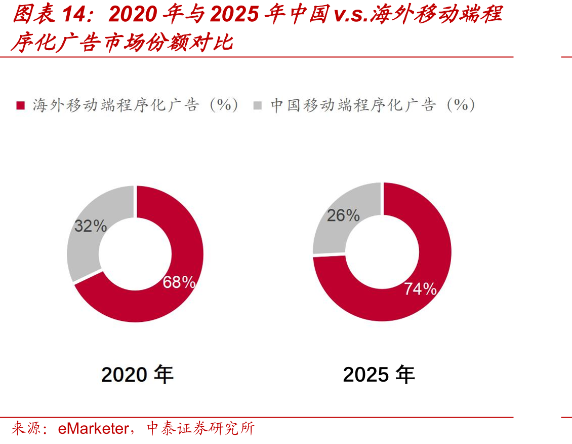 2020年与2025年中国v.s.海外移动端程