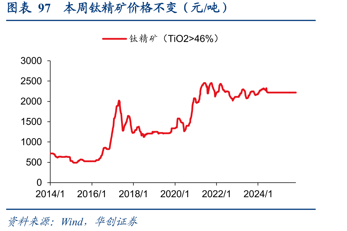 图表118本周R32价格上涨（元/吨）_第3页