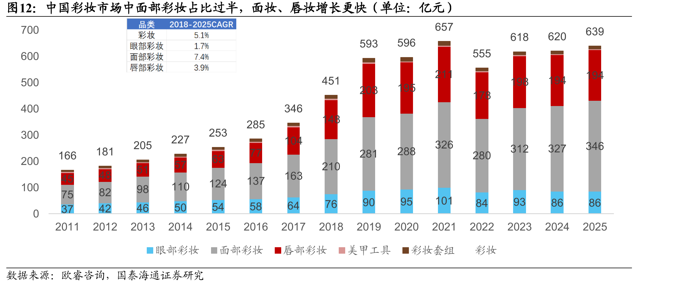 中国彩妆市场中面部彩妆占比过半，面妆、唇妆增长更快（单位：亿元）