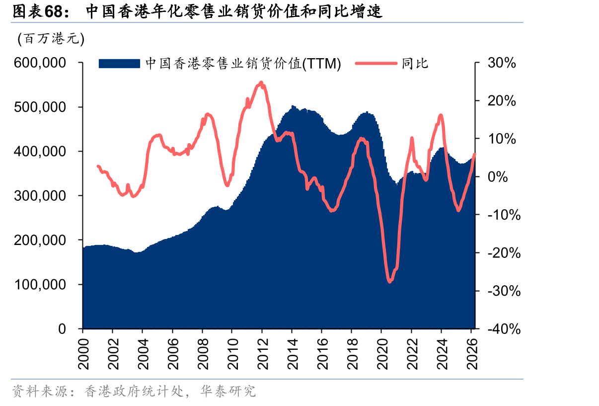 中国香港年化零售业销货价值和同比增速