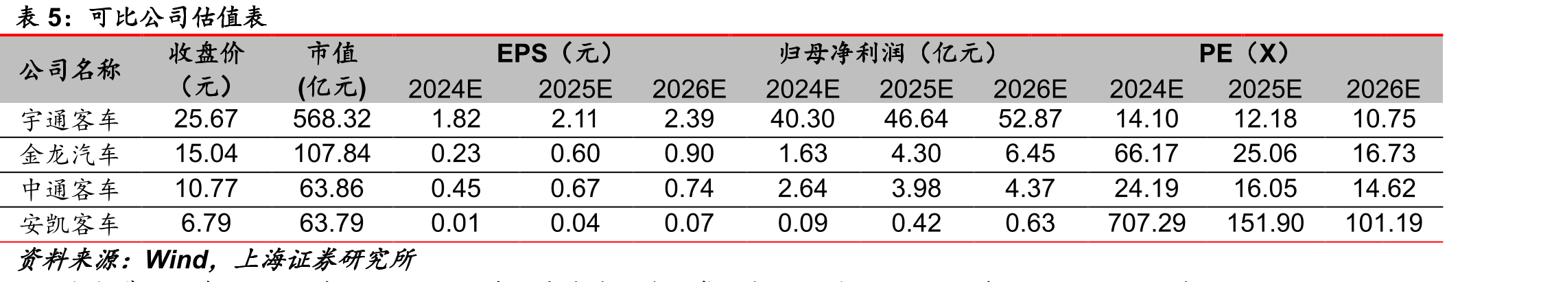 宇通大中客内销和出口结构（单位：万辆）_第2页