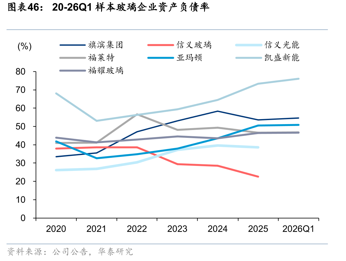 20-26Q1样本玻璃企业资产负债率