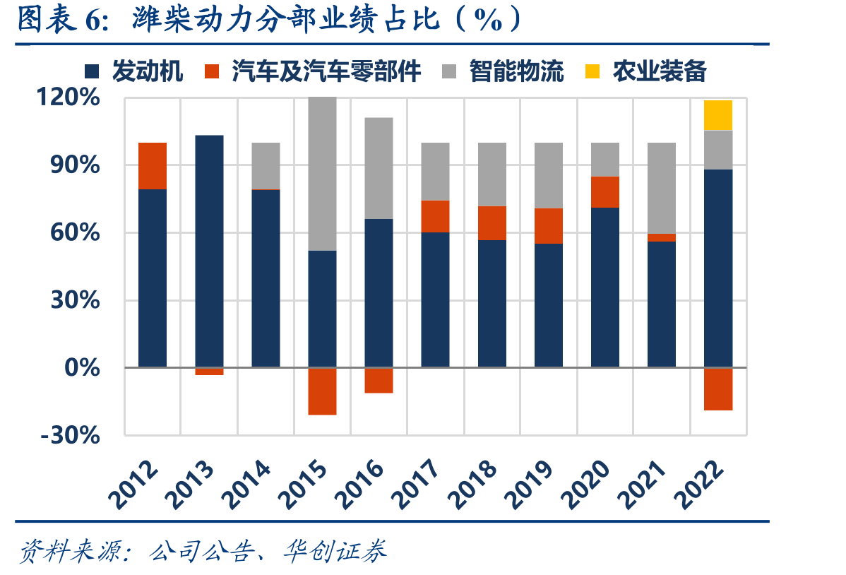 潍柴动力分部业绩占比（%）