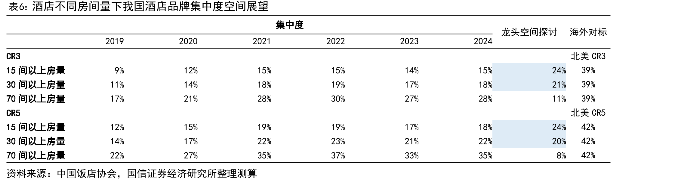 华住2017Q1-2019Q4RevPAR/收入/经调整净利润增速_第4页