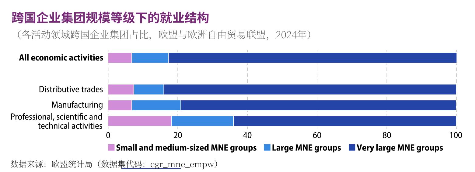 跨国企业集团规模等级下的就业结构