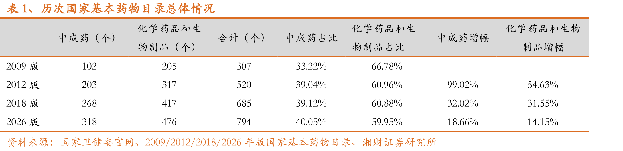 表1、历次国家基本药物目录总体情况