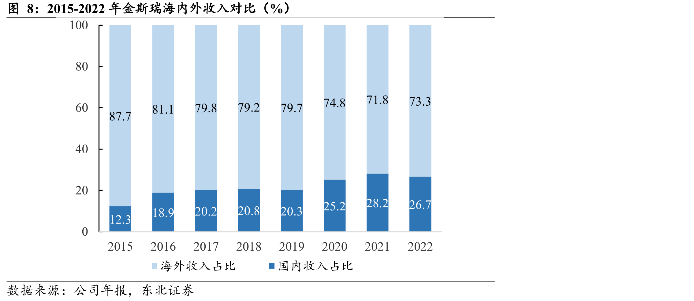 2015-2022年金斯瑞海内外收入对比（%）