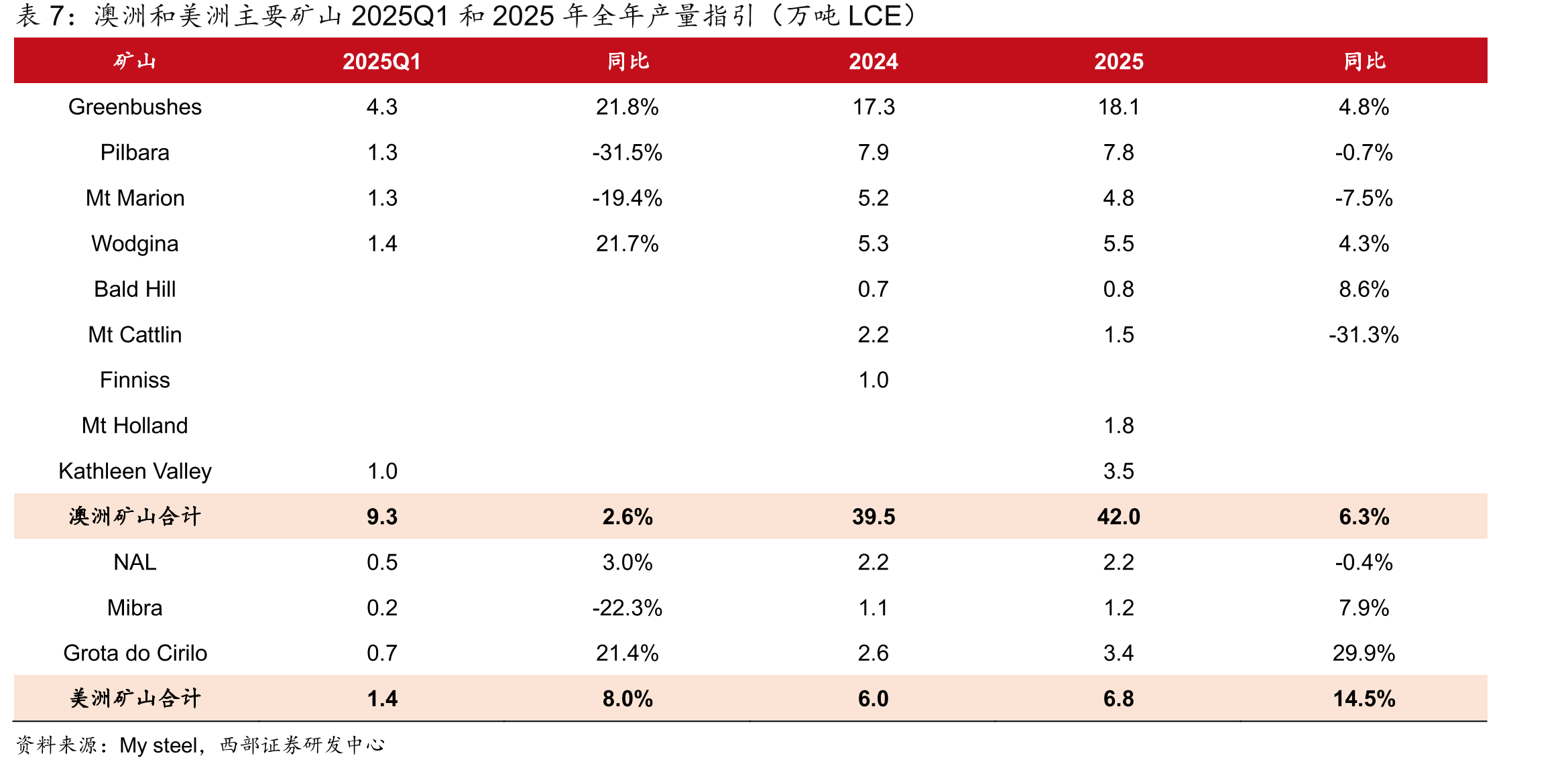 截至2025H1，中矿资源的股权结构和主要子公司_第4页