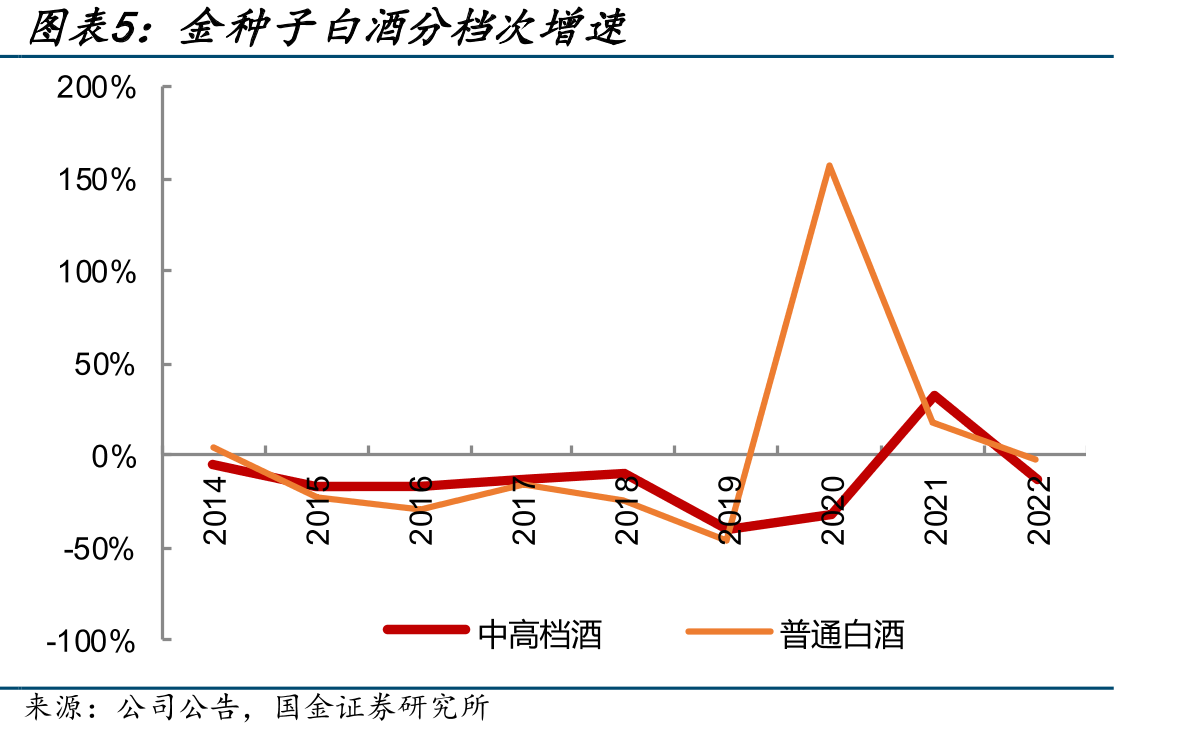 徽酒经销商数量对比（单位：家）_第5页