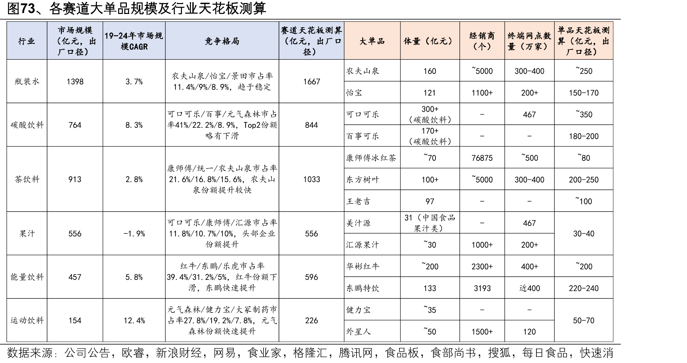 图73、各赛道大单品规模及行业天花板测算