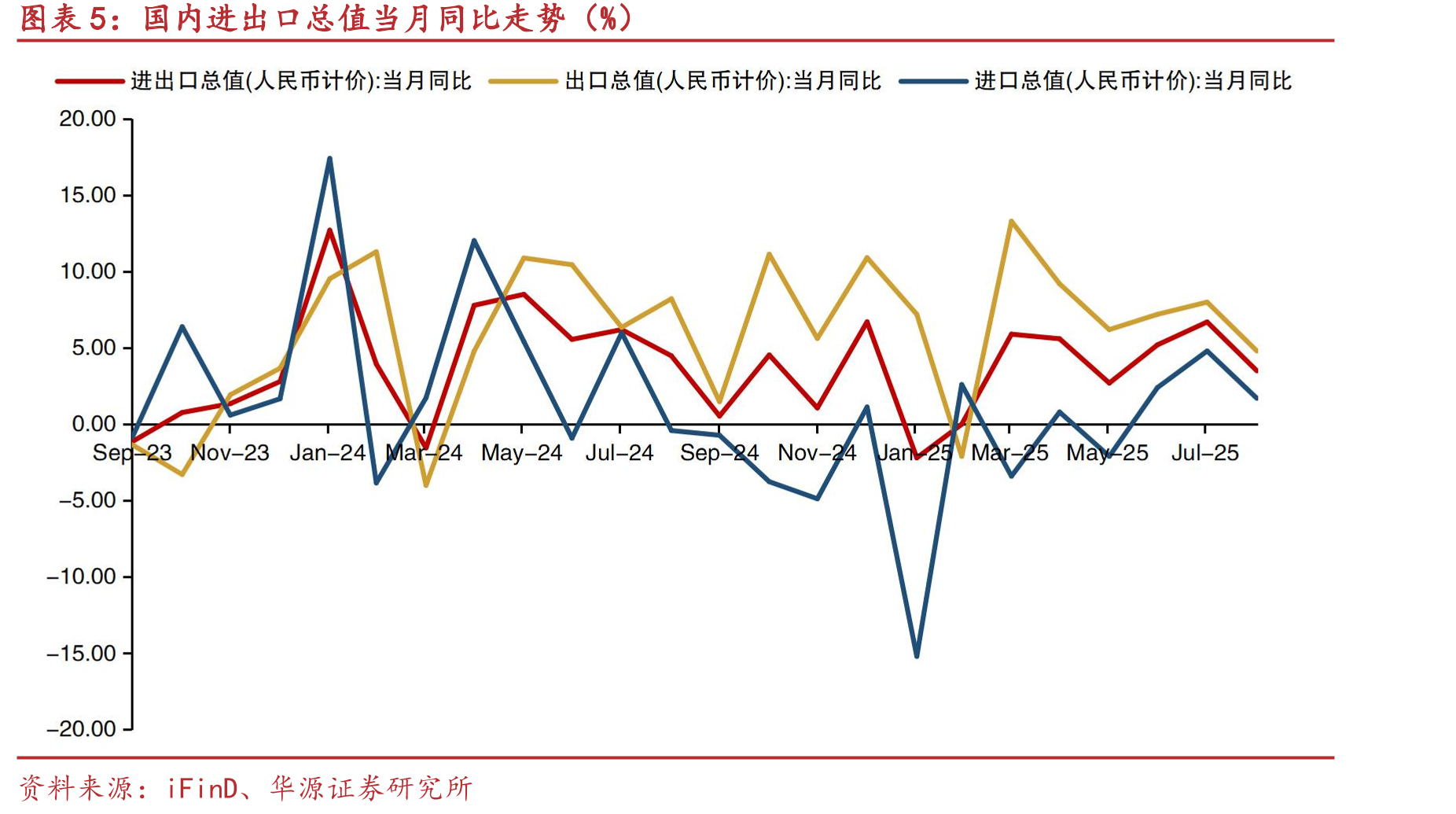 国内进出口总值当月同比走势（%）