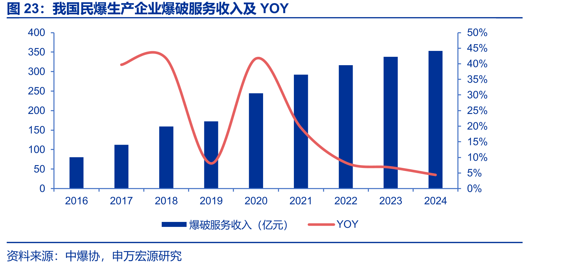 我国民爆生产企业爆破服务收入及YOY
