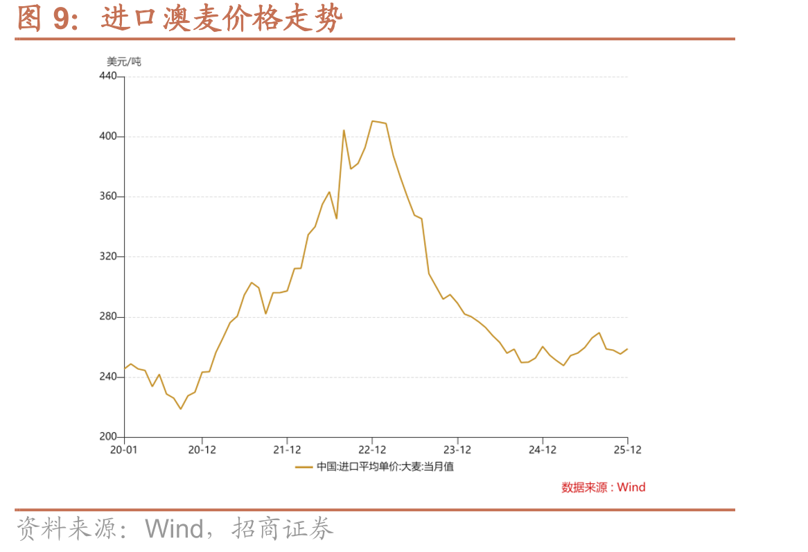 包装水和饮料历史价格走势对比（元/升）_第5页